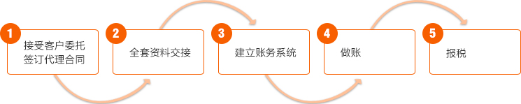 成都代理记账流程